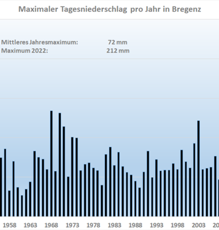 Auswertung bezüglich Niederschlagsereignisse in Bregenz. 4,5 Standardabweichungen über dem mittleren Jahresmaximum. (Sonderauswertung Boku Wien, Datenquelle Geosphere Austria)