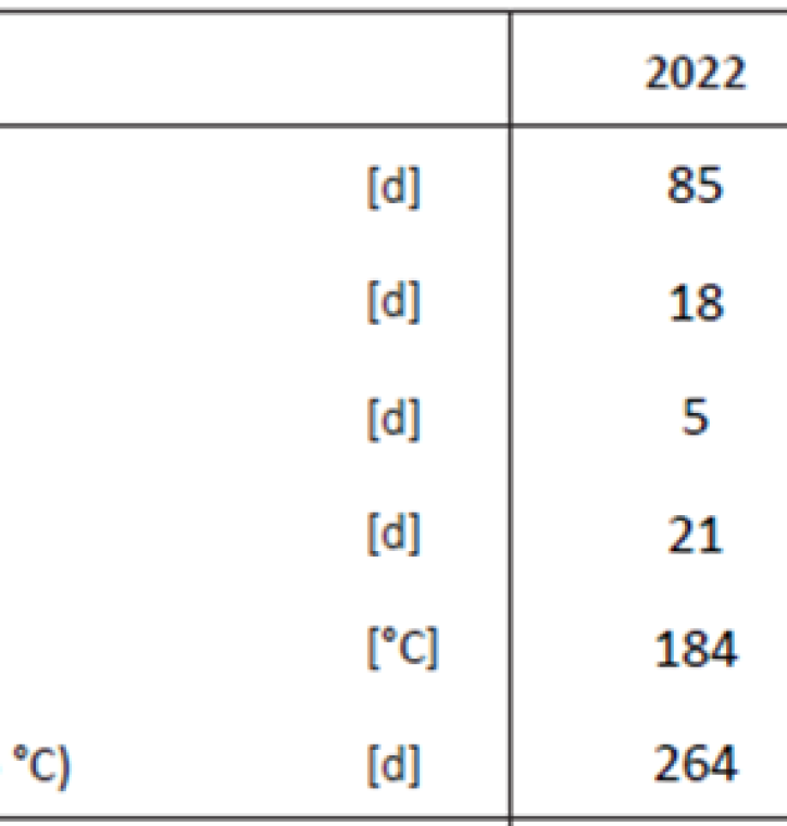 Wichtige Klimaindizes im Jahr 2022 in Bregenz in Bezug auf die Mittelwerte des Bezugzeitraums 1961 - 1990