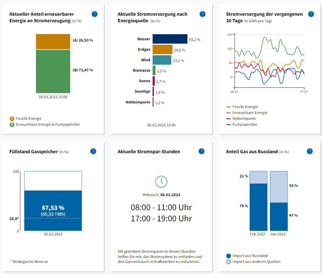 Mit übersichtlichen Grafiken werden auf der Infoseite des Bundes Antworten zu diesen Fragen geliefert