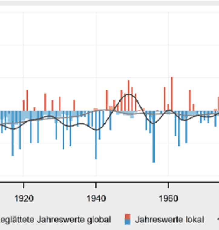Langfristige Entwicklung der Jahreswerte global und in Feldkirch 1880 - 2022. Dargestellt sind Abeichungen der jeweiligen Mittelwerte des Bezugszeitraumes 1961 - 1990.