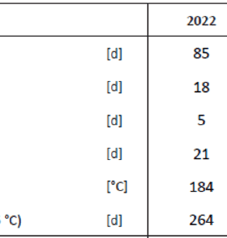 Wichtige Klimaindizes im Jahr 2022 in Bregenz in Bezug auf die Mittelwerte des Bezugzeitraums 1961 - 1990