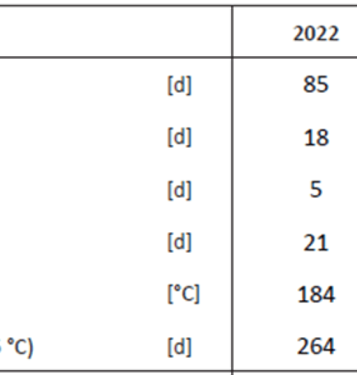 Wichtige Klimaindizes im Jahr 2022 in Bregenz in Bezug auf die Mittelwerte des Bezugzeitraums 1961 - 1990