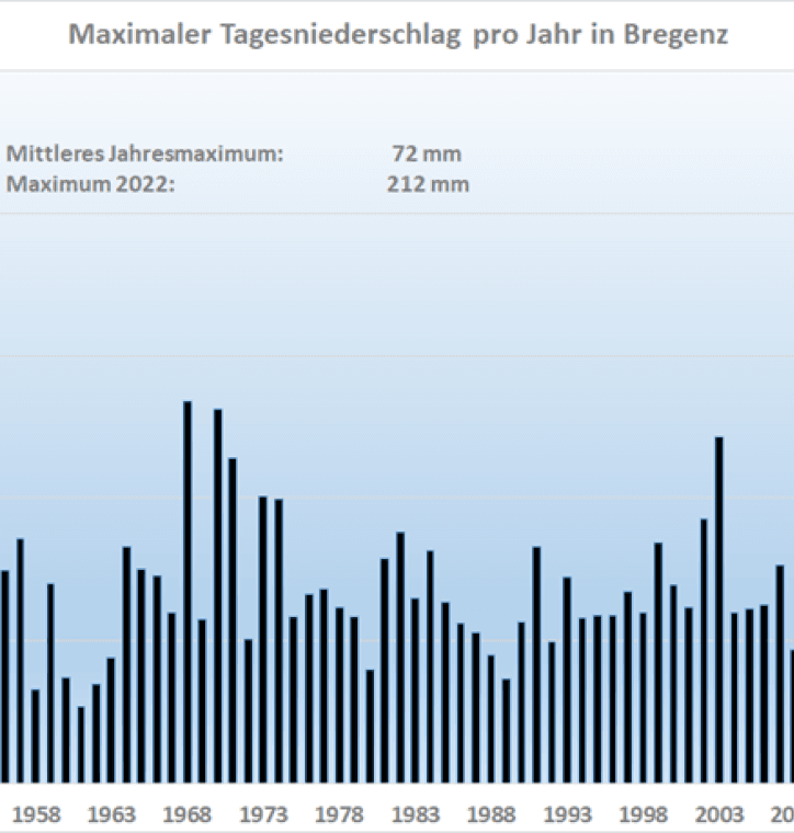 Auswertung bezüglich Niederschlagsereignisse in Bregenz. 4,5 Standardabweichungen über dem mittleren Jahresmaximum. (Sonderauswertung Boku Wien, Datenquelle Geosphere Austria)